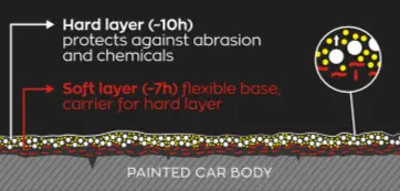 Dustbusters Auto Detailing - Ceramic Coatings - How it Works - Red Deer, Alberta